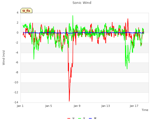 Explore the graph:Sonic Wind in a new window
