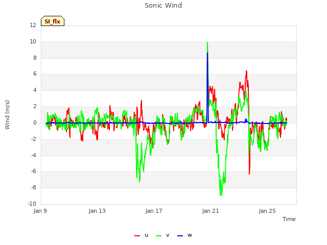 Explore the graph:Sonic Wind in a new window