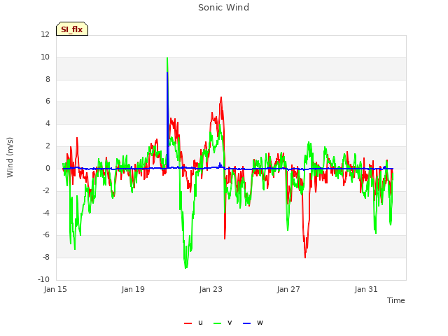 Explore the graph:Sonic Wind in a new window