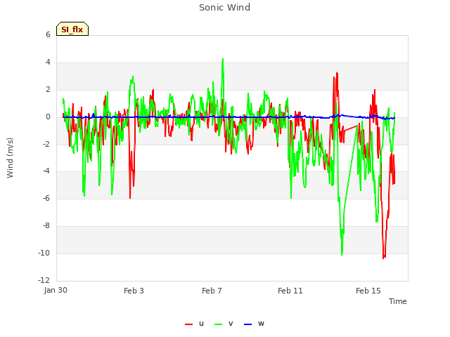 Explore the graph:Sonic Wind in a new window