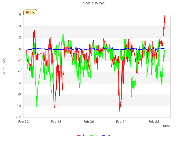 Explore the graph:Sonic Wind in a new window