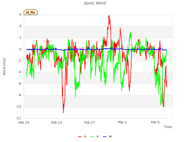 Explore the graph:Sonic Wind in a new window