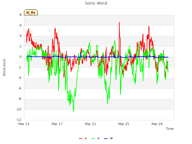 Explore the graph:Sonic Wind in a new window