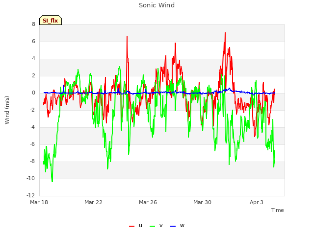 Explore the graph:Sonic Wind in a new window