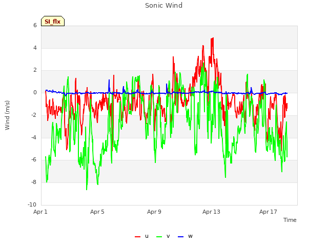 Explore the graph:Sonic Wind in a new window