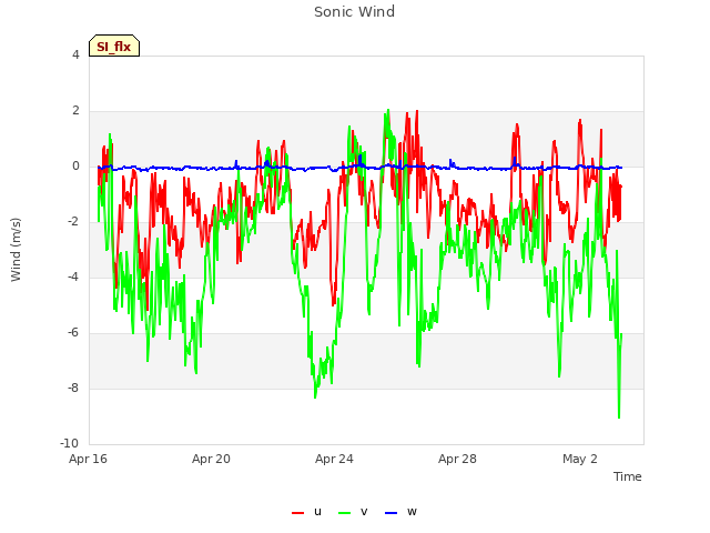 Explore the graph:Sonic Wind in a new window