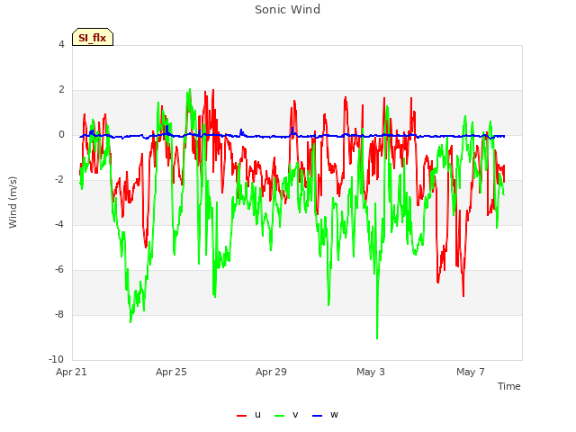 Explore the graph:Sonic Wind in a new window