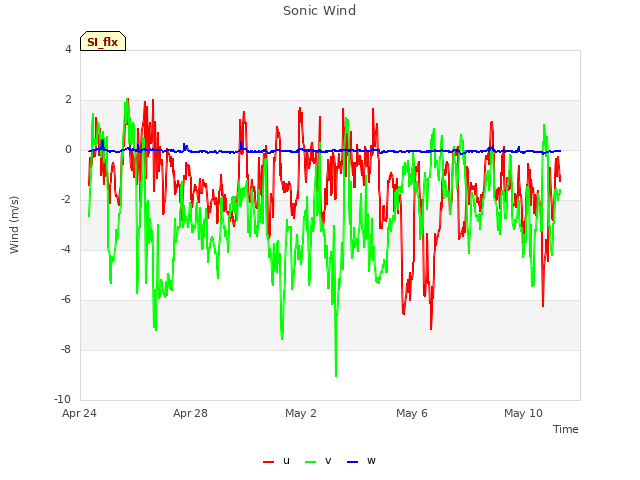 Explore the graph:Sonic Wind in a new window