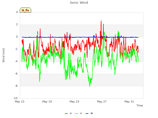 Explore the graph:Sonic Wind in a new window