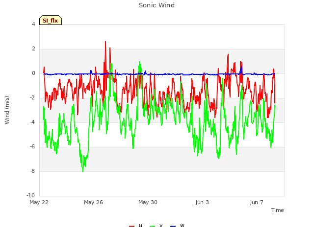 Explore the graph:Sonic Wind in a new window