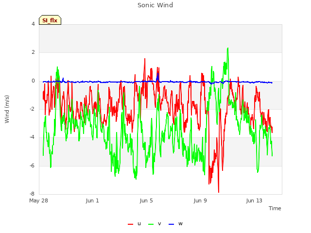 Explore the graph:Sonic Wind in a new window