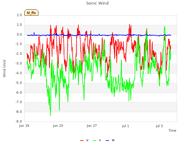 Explore the graph:Sonic Wind in a new window
