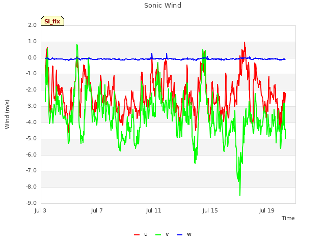 Explore the graph:Sonic Wind in a new window