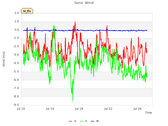 Explore the graph:Sonic Wind in a new window