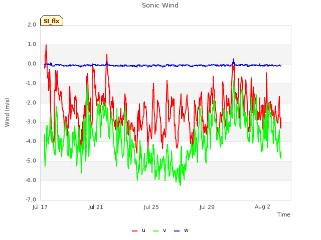Explore the graph:Sonic Wind in a new window