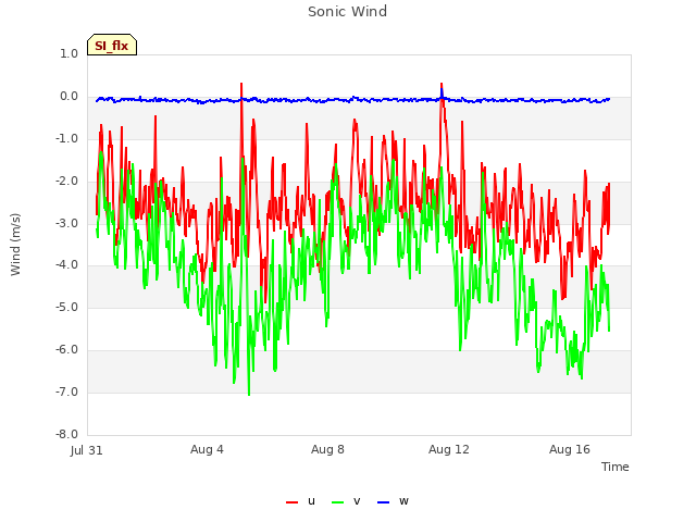 Explore the graph:Sonic Wind in a new window