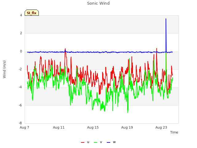 Explore the graph:Sonic Wind in a new window
