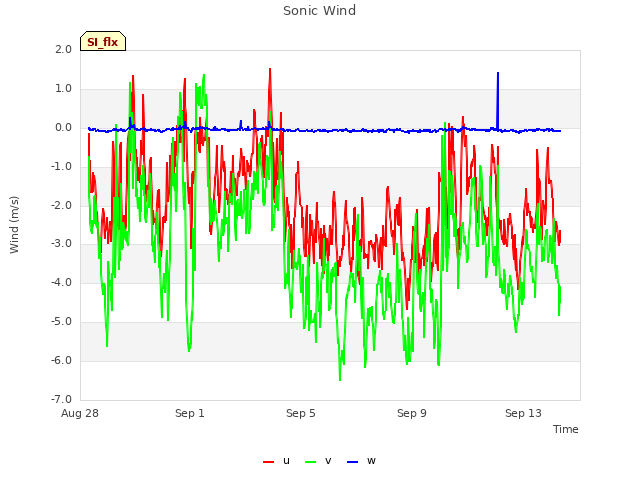 Explore the graph:Sonic Wind in a new window