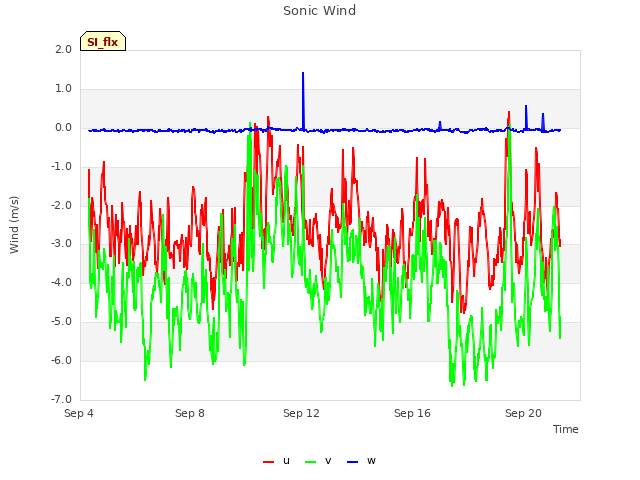 Explore the graph:Sonic Wind in a new window