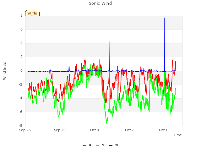 Explore the graph:Sonic Wind in a new window
