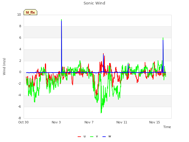 Explore the graph:Sonic Wind in a new window