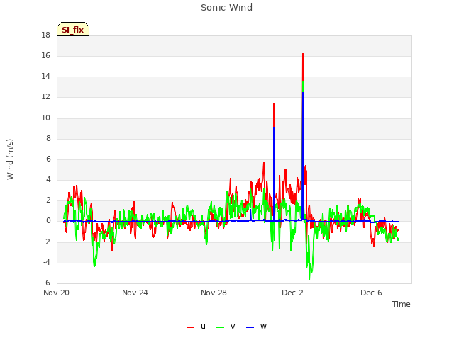 Explore the graph:Sonic Wind in a new window
