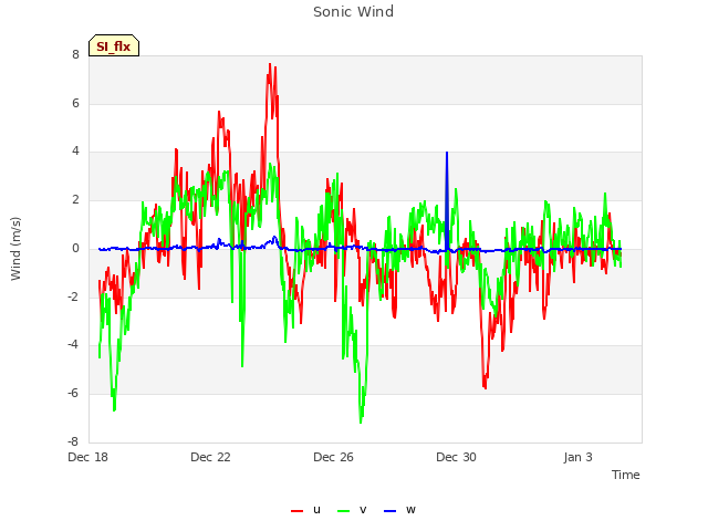 Explore the graph:Sonic Wind in a new window