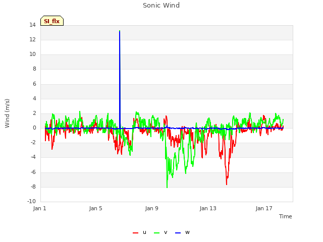 Explore the graph:Sonic Wind in a new window