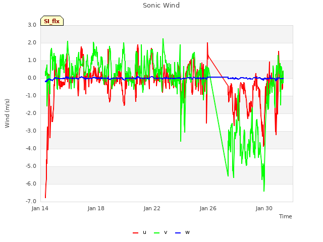 Explore the graph:Sonic Wind in a new window
