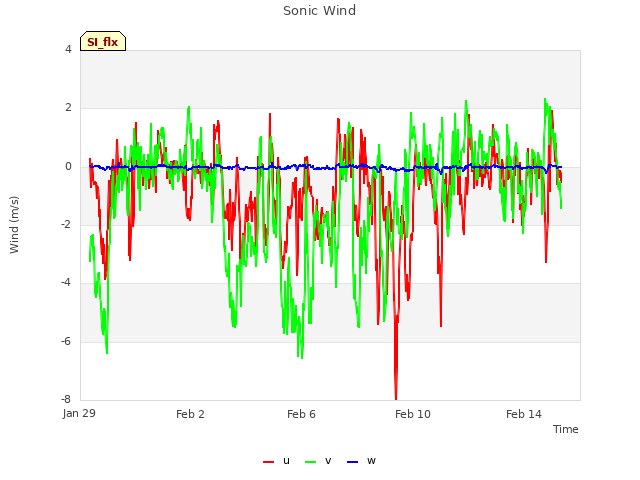 Explore the graph:Sonic Wind in a new window