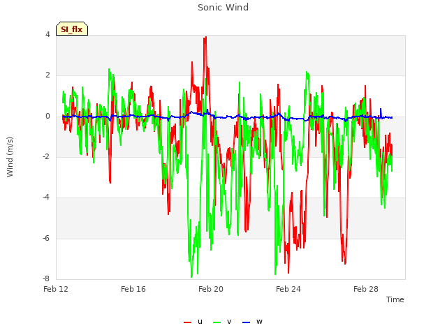 Explore the graph:Sonic Wind in a new window