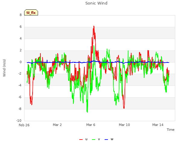 Explore the graph:Sonic Wind in a new window