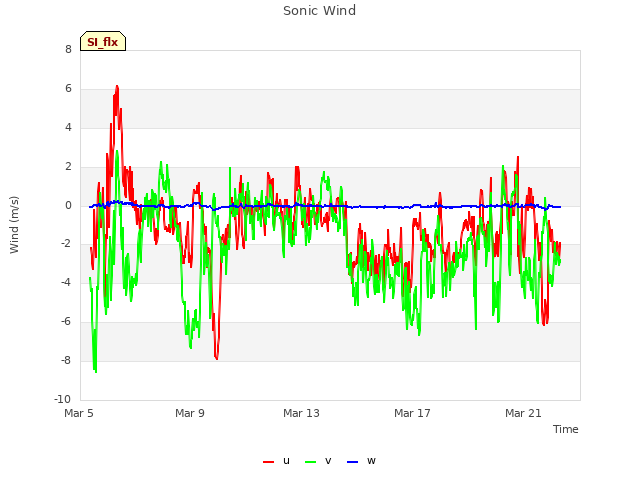 Explore the graph:Sonic Wind in a new window