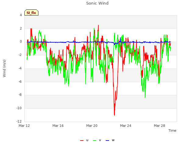 Explore the graph:Sonic Wind in a new window