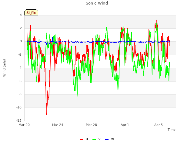 Explore the graph:Sonic Wind in a new window