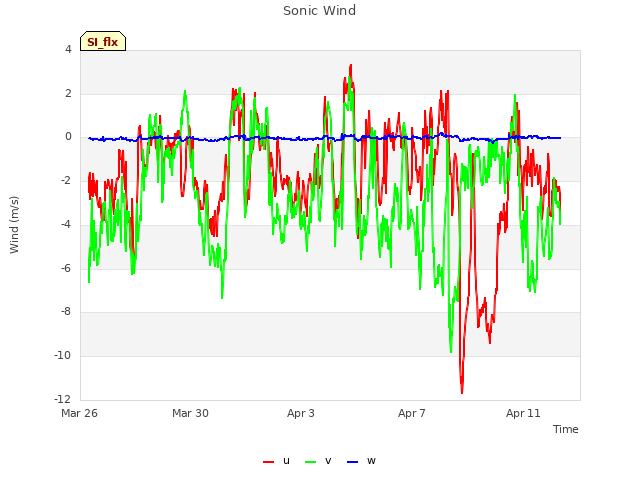 Explore the graph:Sonic Wind in a new window