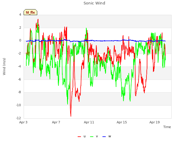 Explore the graph:Sonic Wind in a new window