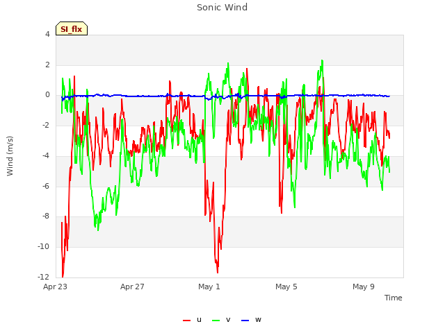 Explore the graph:Sonic Wind in a new window