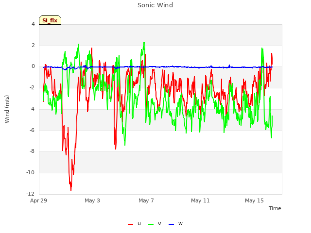 Explore the graph:Sonic Wind in a new window