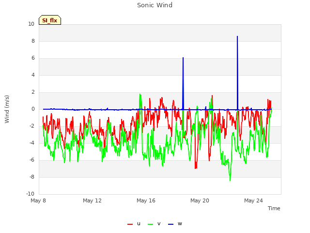 Explore the graph:Sonic Wind in a new window