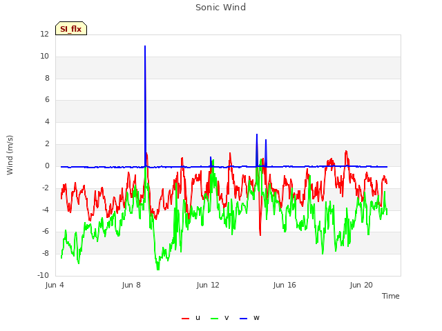 Explore the graph:Sonic Wind in a new window