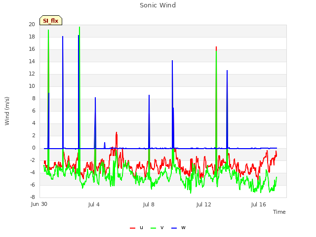 Explore the graph:Sonic Wind in a new window