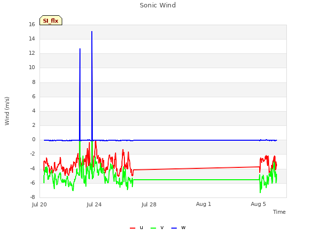 Explore the graph:Sonic Wind in a new window