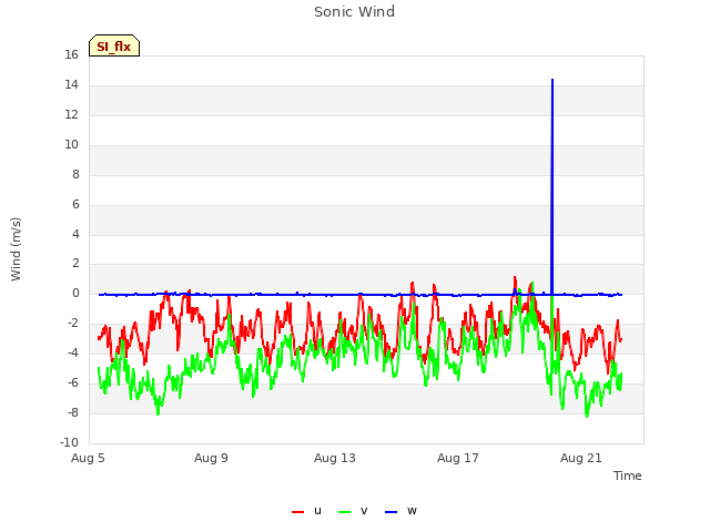 Explore the graph:Sonic Wind in a new window