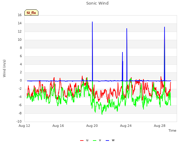 Explore the graph:Sonic Wind in a new window