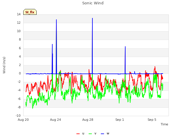 Explore the graph:Sonic Wind in a new window