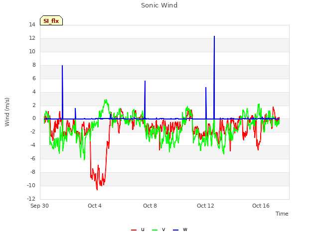 Explore the graph:Sonic Wind in a new window