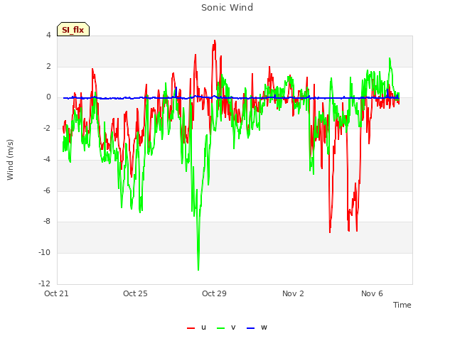 Explore the graph:Sonic Wind in a new window