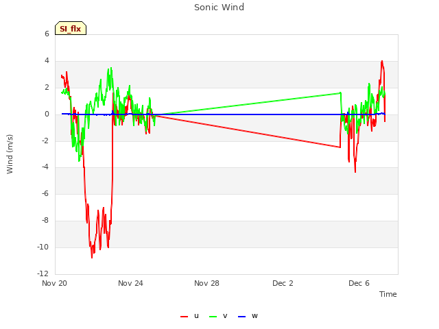 Explore the graph:Sonic Wind in a new window