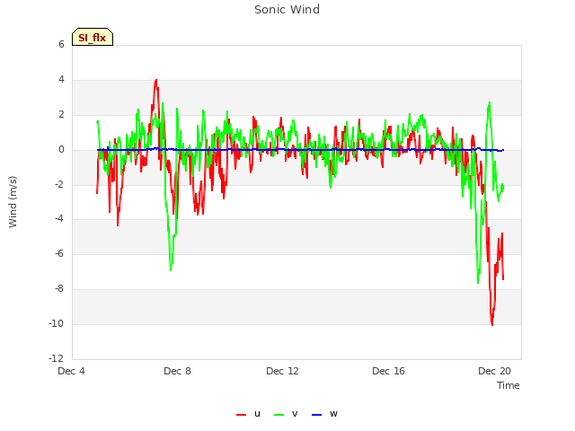 Explore the graph:Sonic Wind in a new window